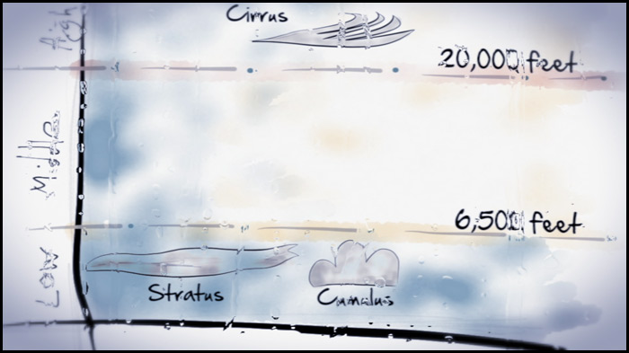 types of clouds and what they mean