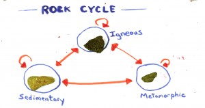 Our rock cycle